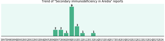 Could Aredia cause Secondary immunodeficiency? Could Aredia cause Secondary immunodeficiency?